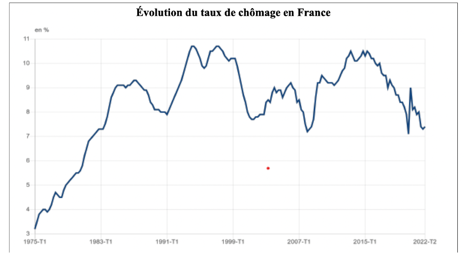 Évolution du taux de chômage en France