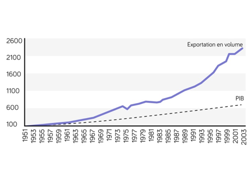 les exportations dans le monde ont explosées entre 1951 et 2003