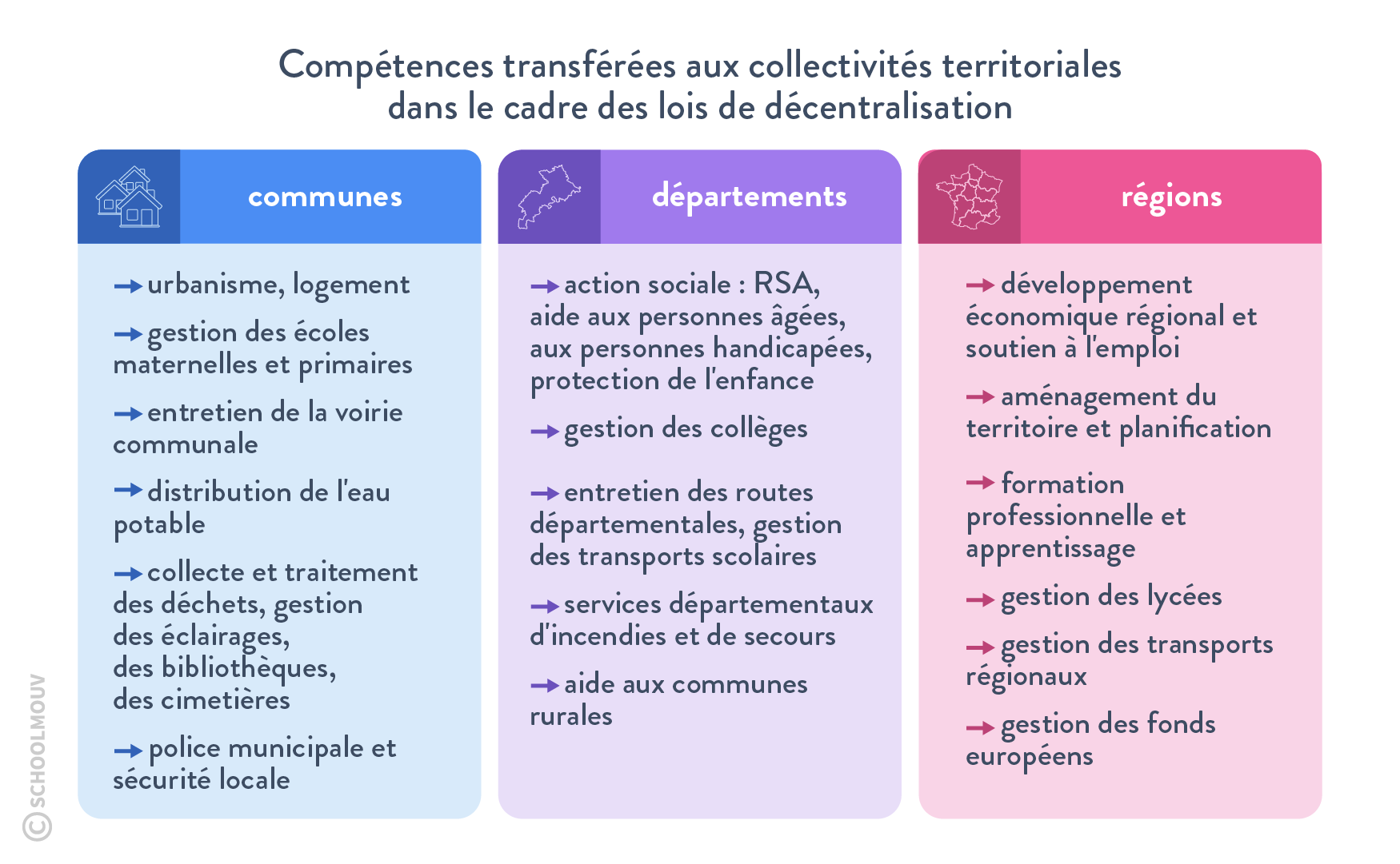 schema-repartition-competences-collectivites-territoriales-lois-decentralisation