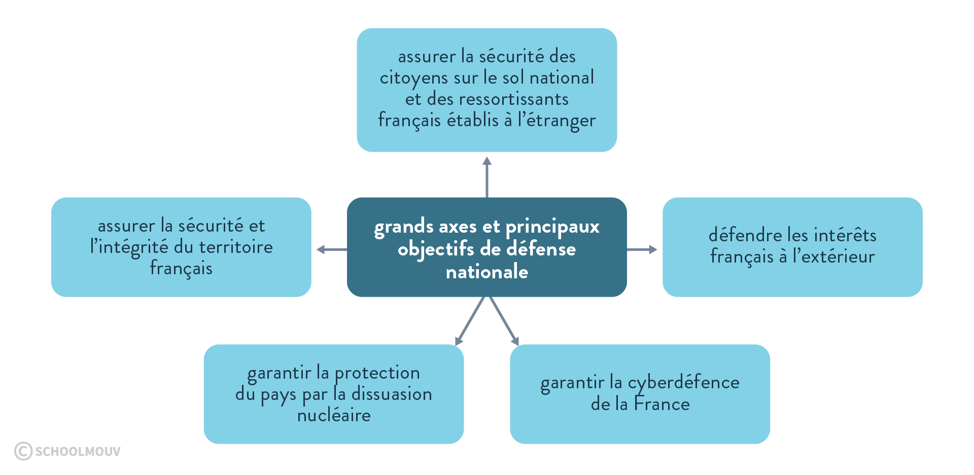schema-recap-defense-nationale
