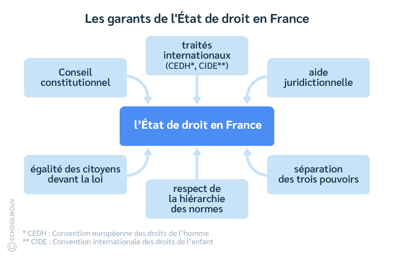 Schema-recapitulatif-Etat-de-droit