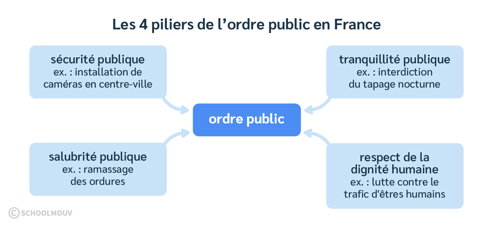 quatre-piliers-ordre-public-securite-salubrite-tranquillite-respect-dignite