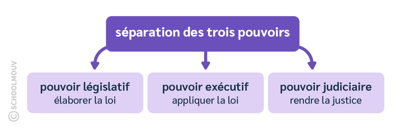 separation-pouvoirs-legislatif-executif-judiciaire