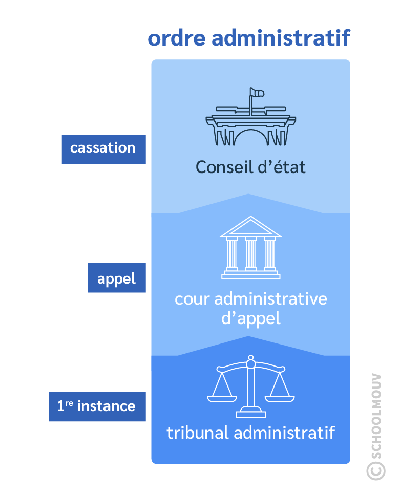 synthese-ordre-administratif