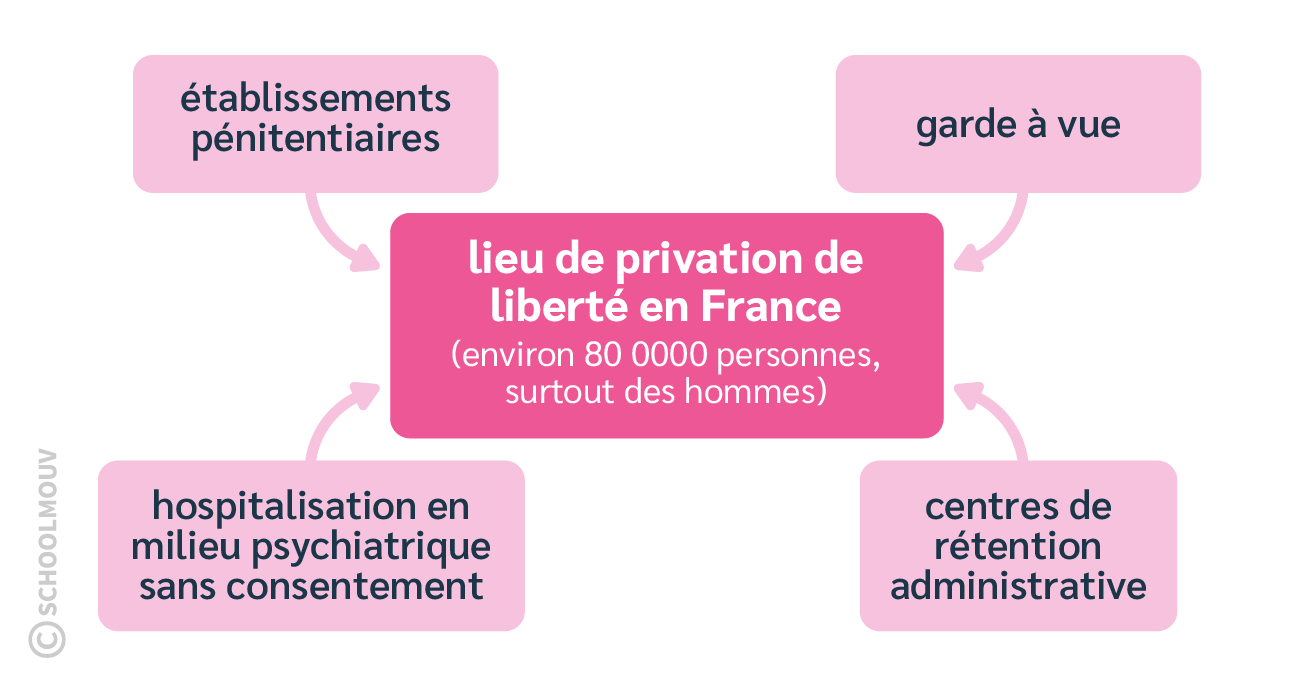 schema-recap-lieux-privation-liberte