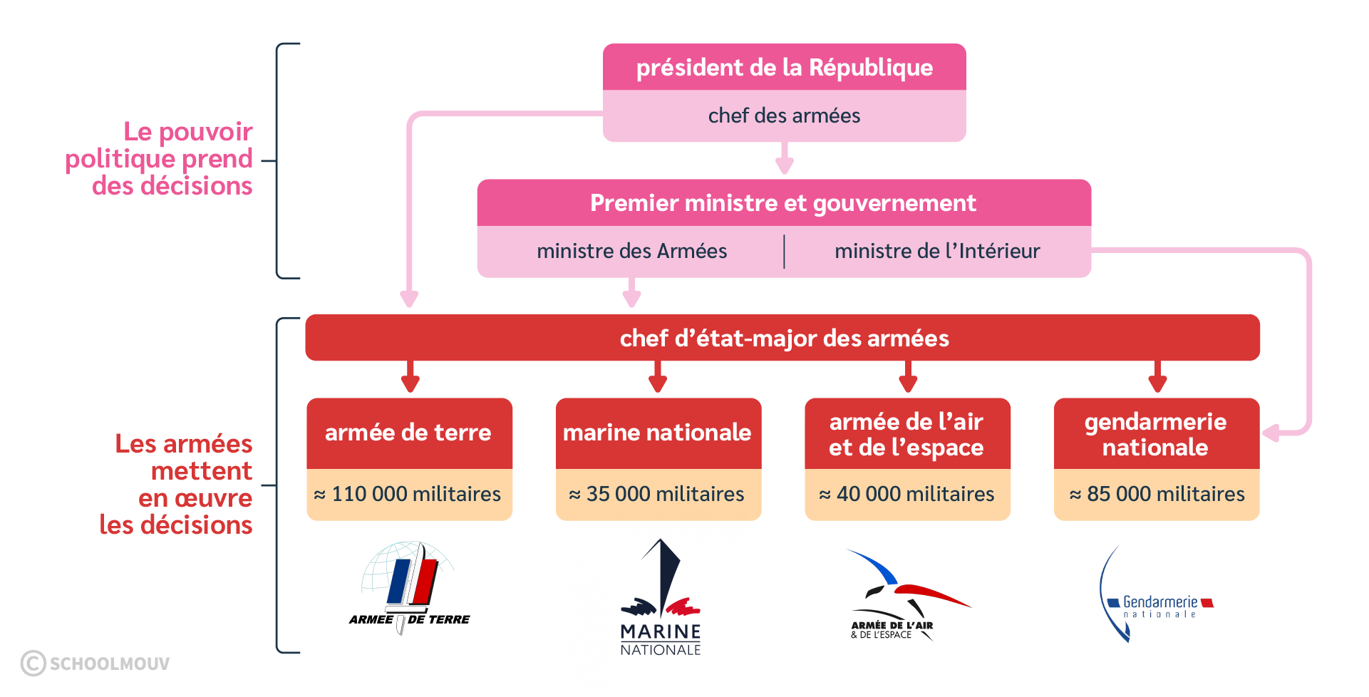 schema-organisation-armees