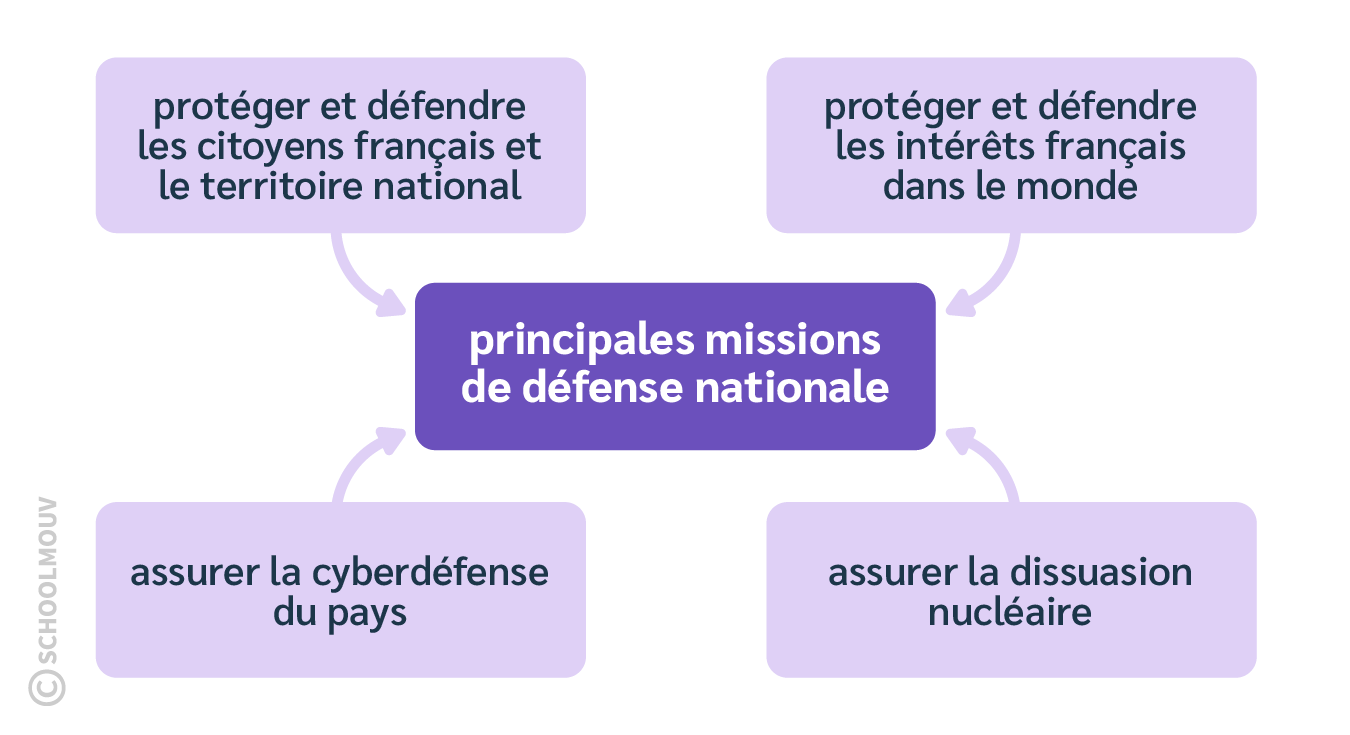 schema-recap-missions-defense-nationale