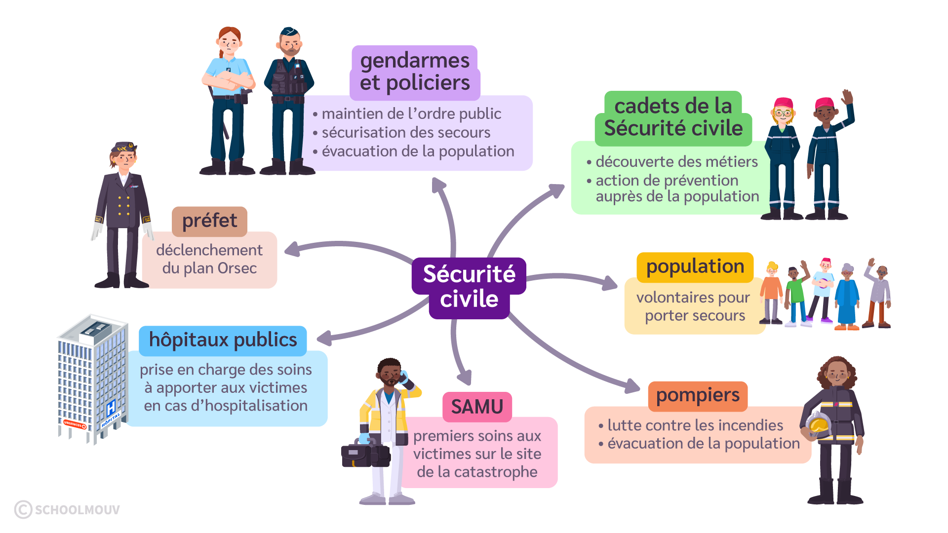 La sécurité civile - SchoolMouv - EMC - 5e