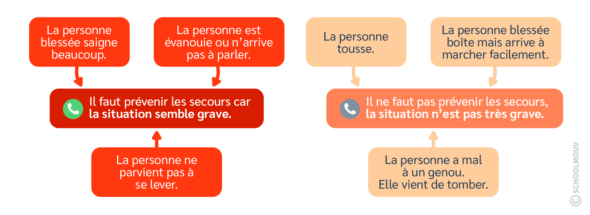 Prévenir les secours - SchoolMouv - EMC - CE1