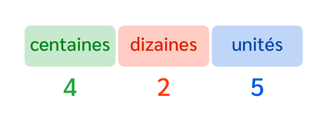 nombre à trois chiffres