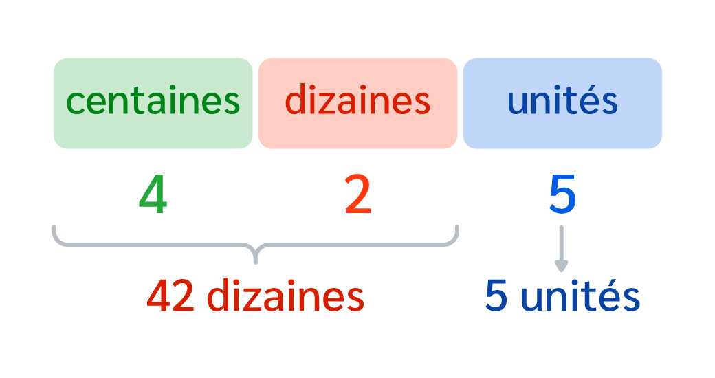 nombre à trois chiffres