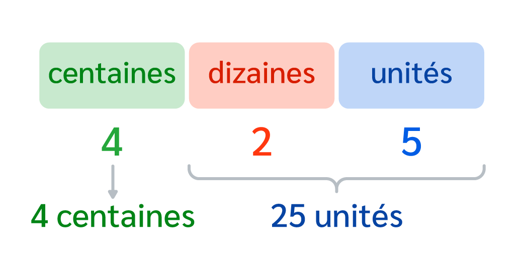 nombre à trois chiffres