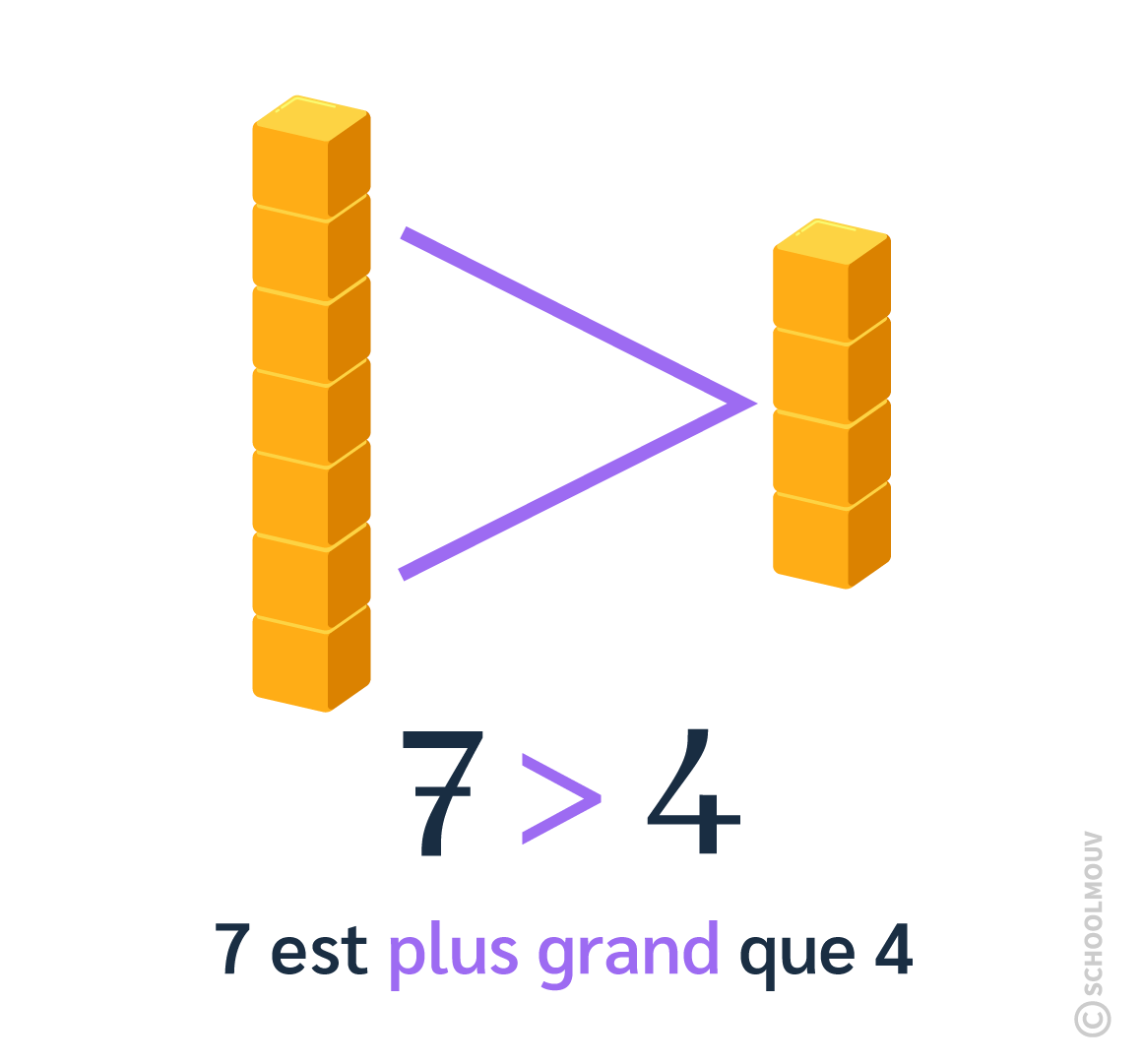 comparer des nombres