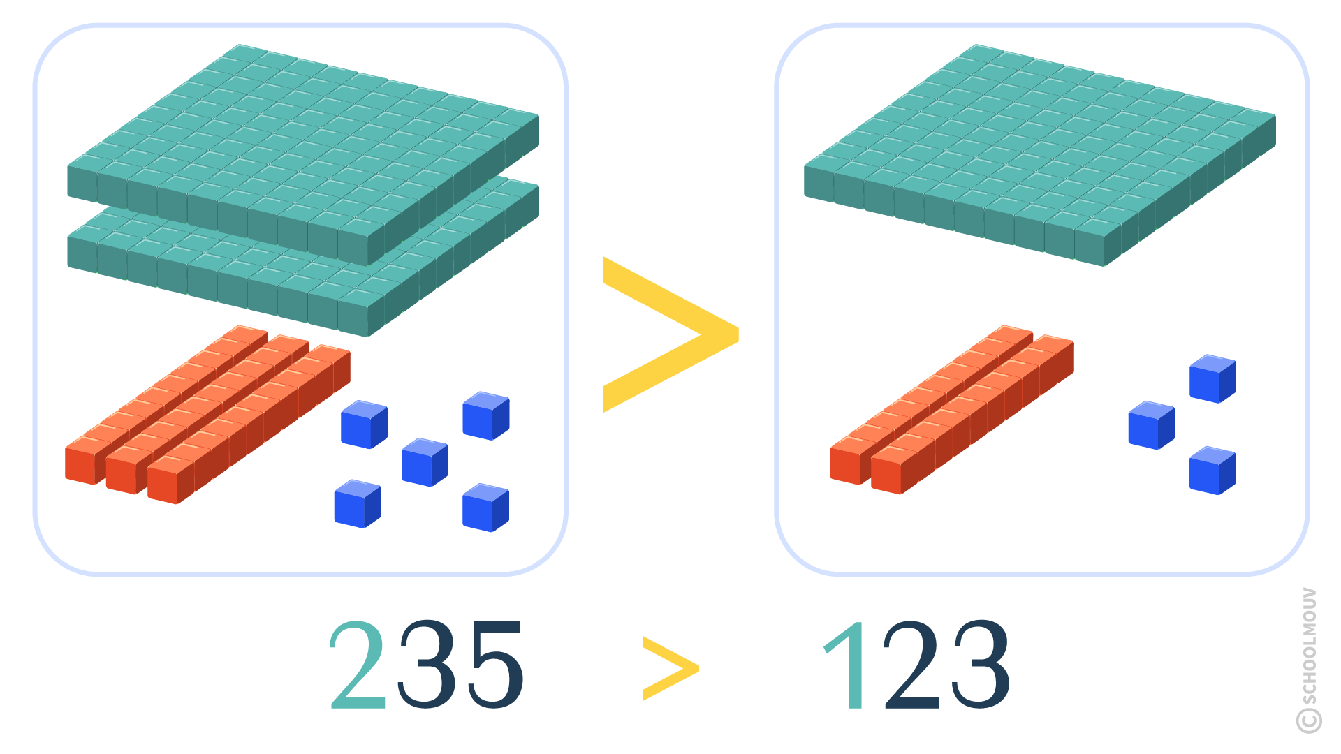 comparer des nombres