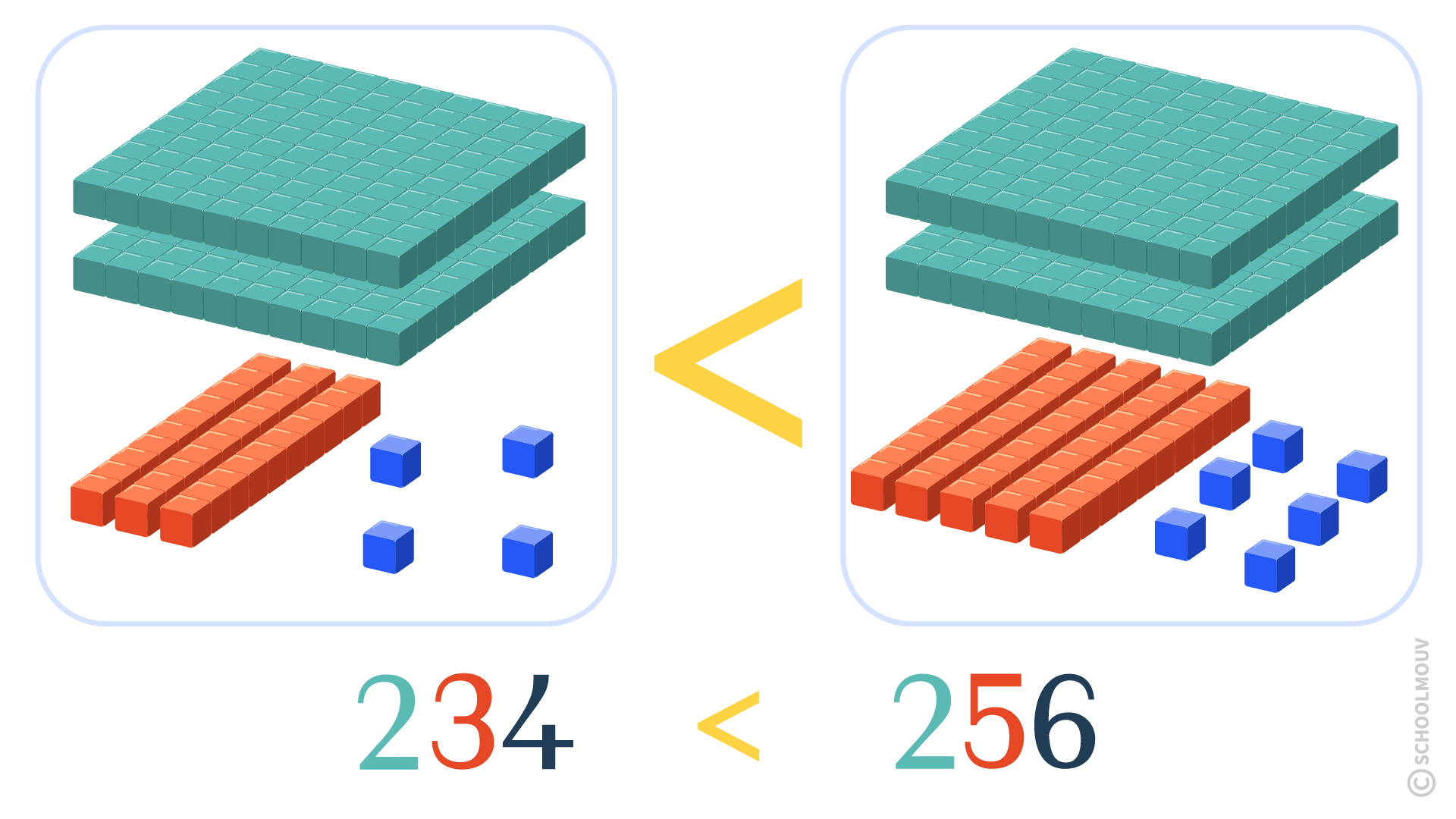 comparer des nombres