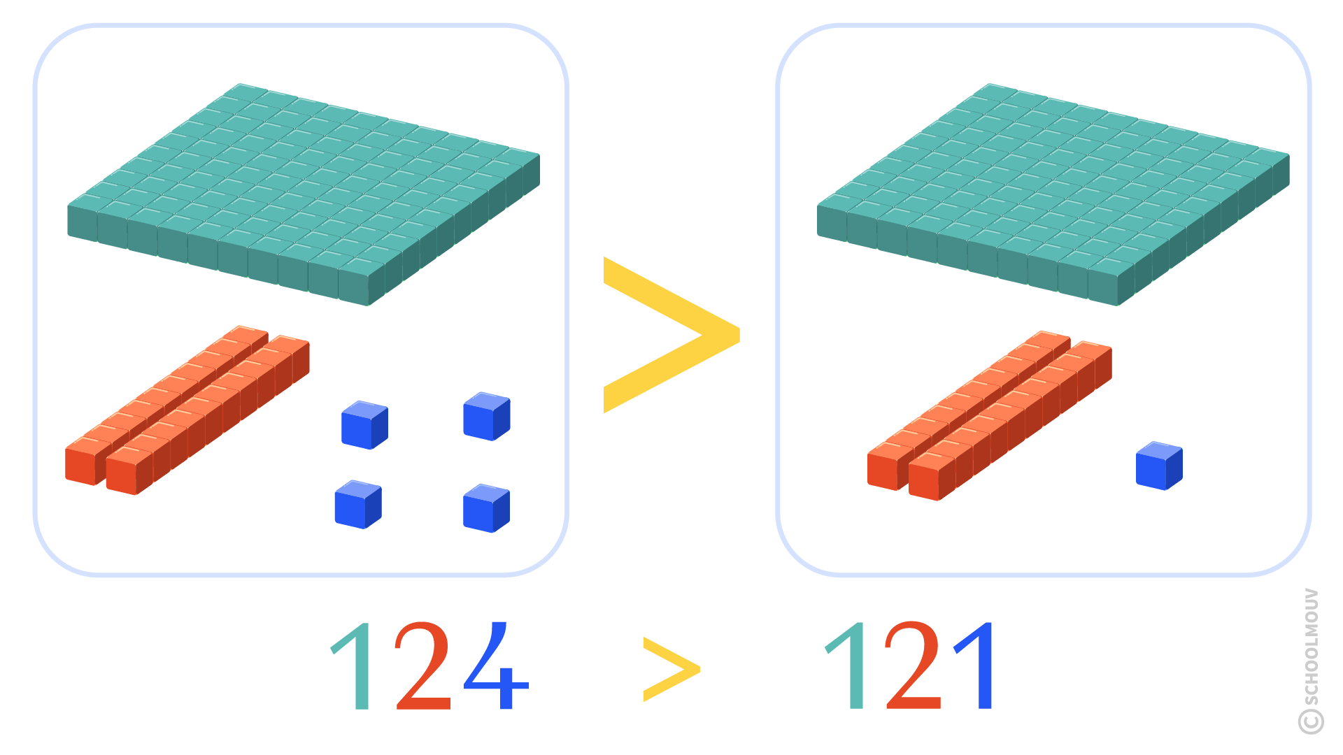 comparer des nombres