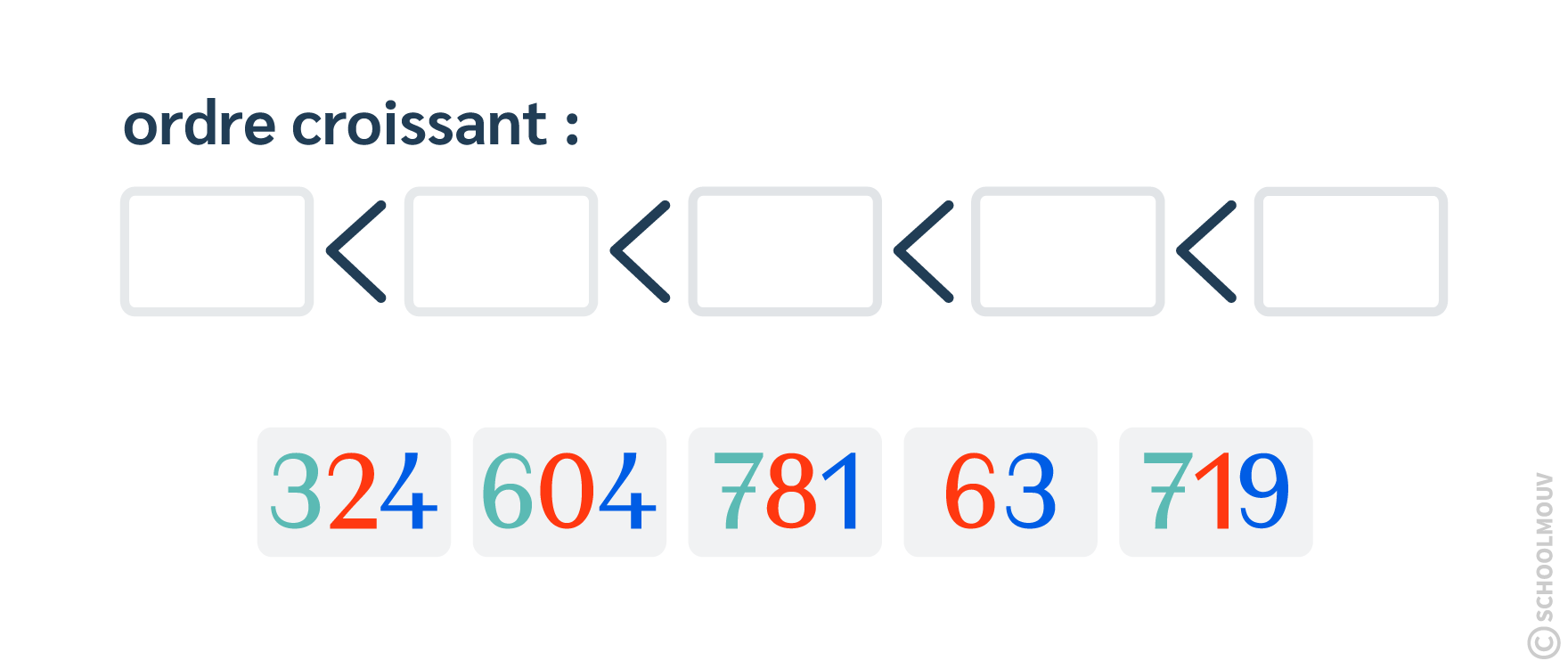 Classer des nombres dans l’ordre croissant