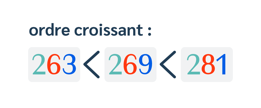 Ordonner des nombres permet de situer ces nombres les uns par rapport aux autres