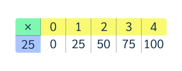 multiple de 25 en multipliant