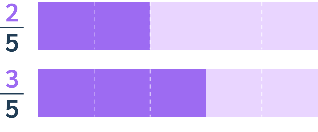 Comparaison de fraction avec même dénominateur