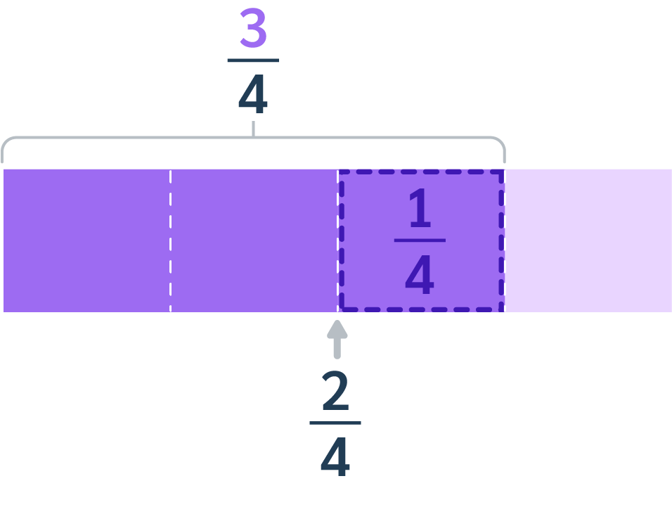 Additionner ou soustraire des fractions