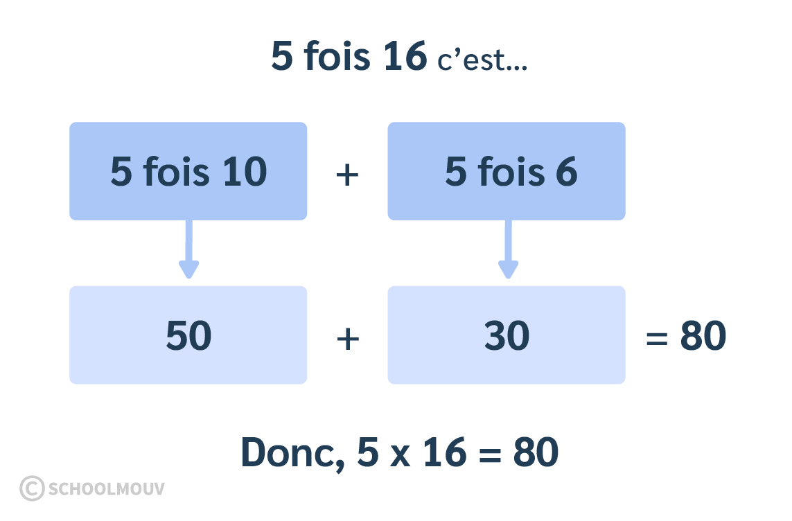 résoudre multiplication