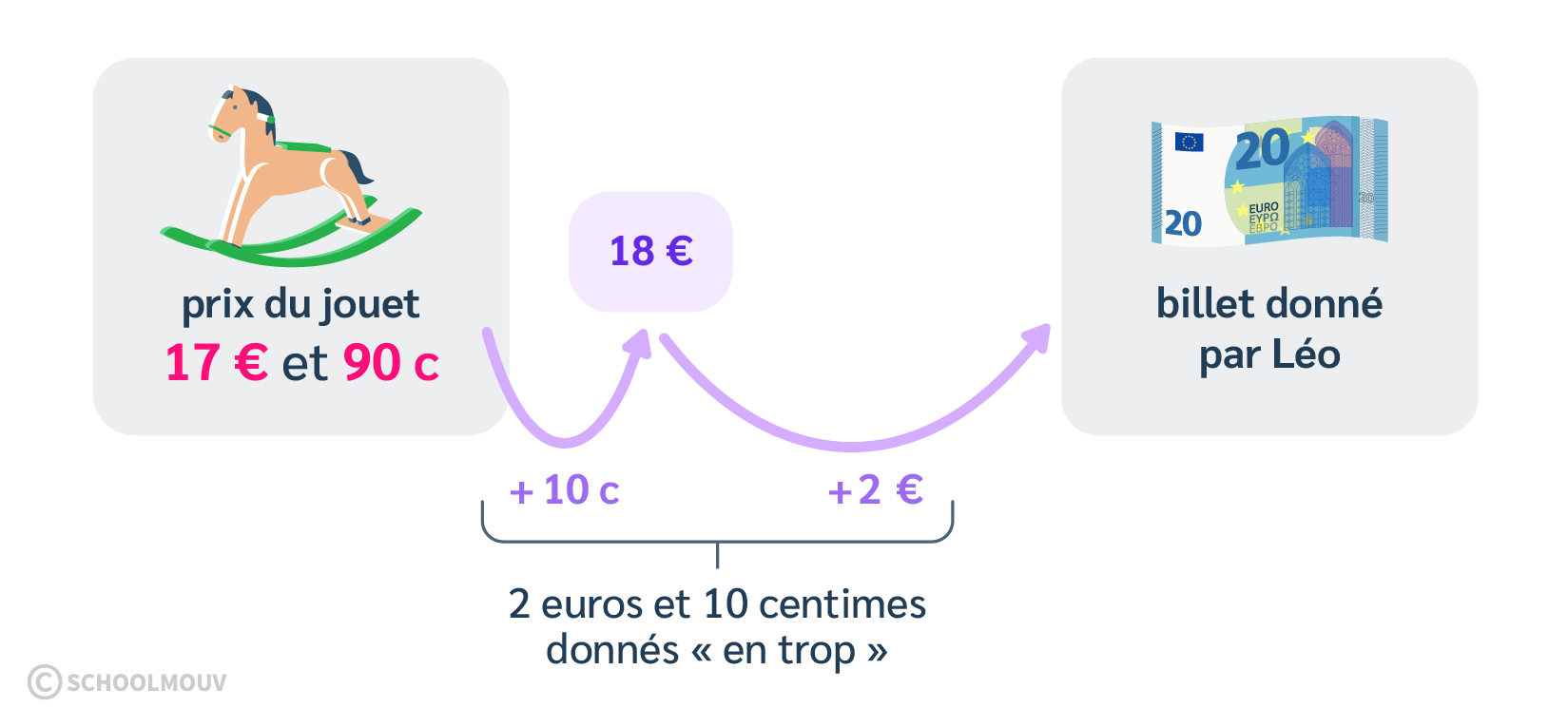 Calculer la somme rendue lorsque l’on nous rend la monnaie