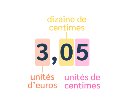écriture virgule valeur centimes inférieur à 10