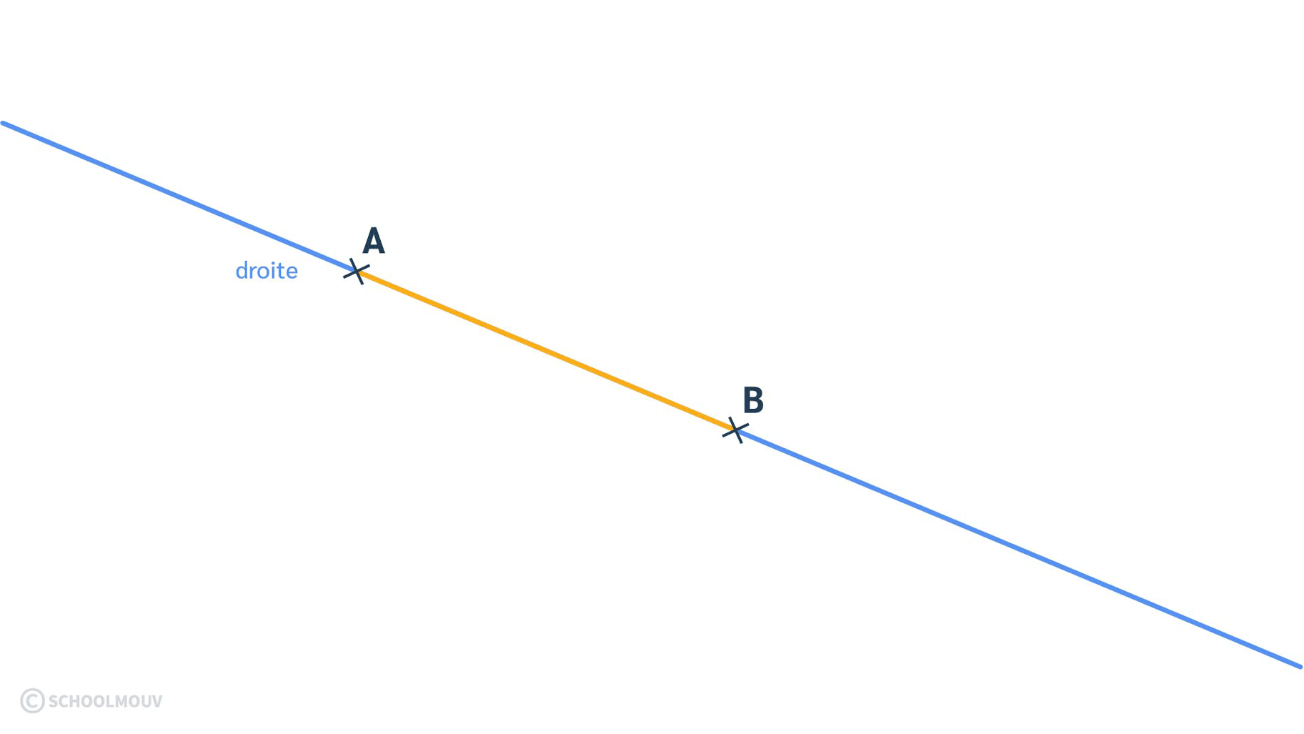 primaire maths ce1 espace et géométrie droite alignement segment milieu