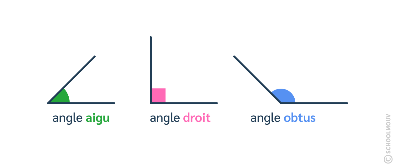 Savoir différencier un angle aigu, droit et obtus