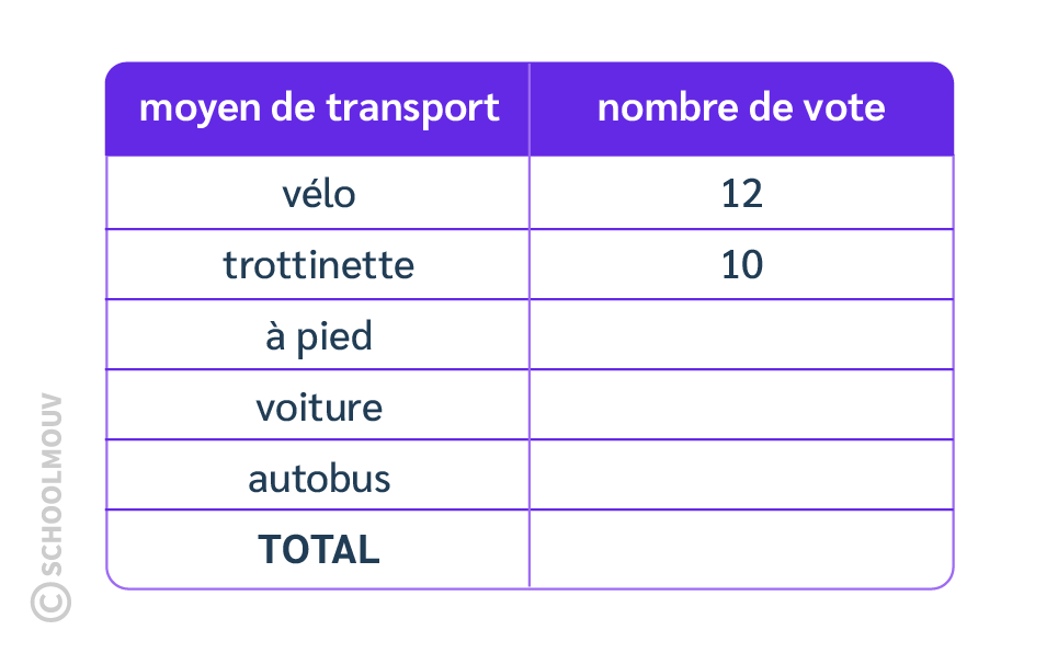 tableau de données à moitié complet 2