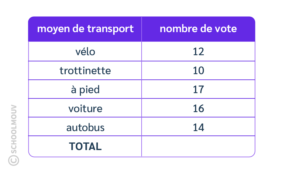 tableau de données complet