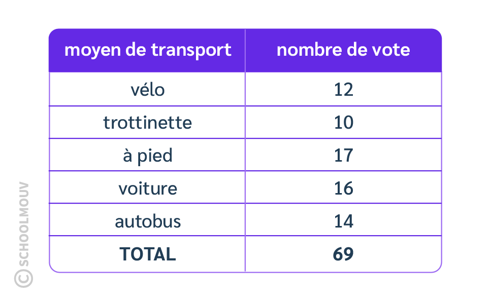 tableau de données complet 2