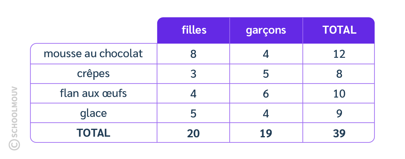 Tableau de données maths CE1