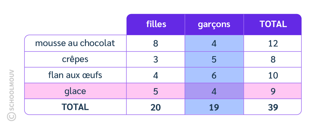 Lire un tableau de données maths CE1 2