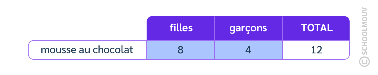 Lire un tableau de données maths CE1 total ligne