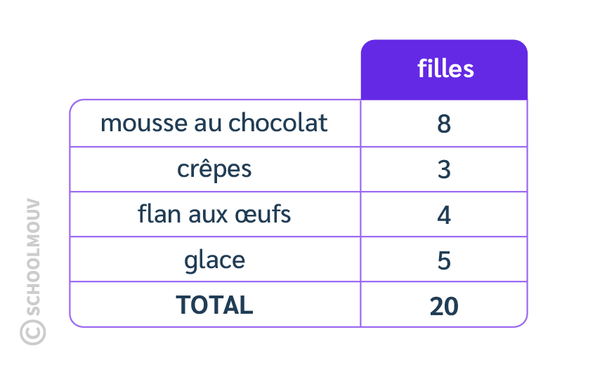 Lire un tableau de données maths CE1 total colonne
