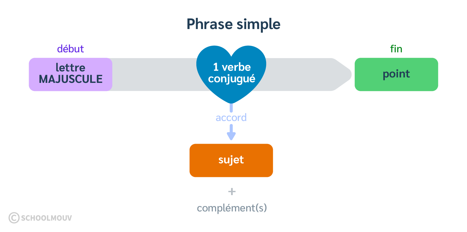 Composition de la phrase simple - SchoolMouv - Français - CE2