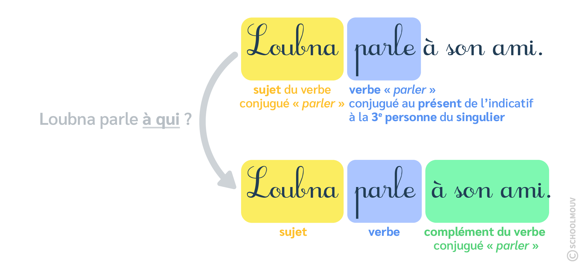 complément du verbe COI grammaire français