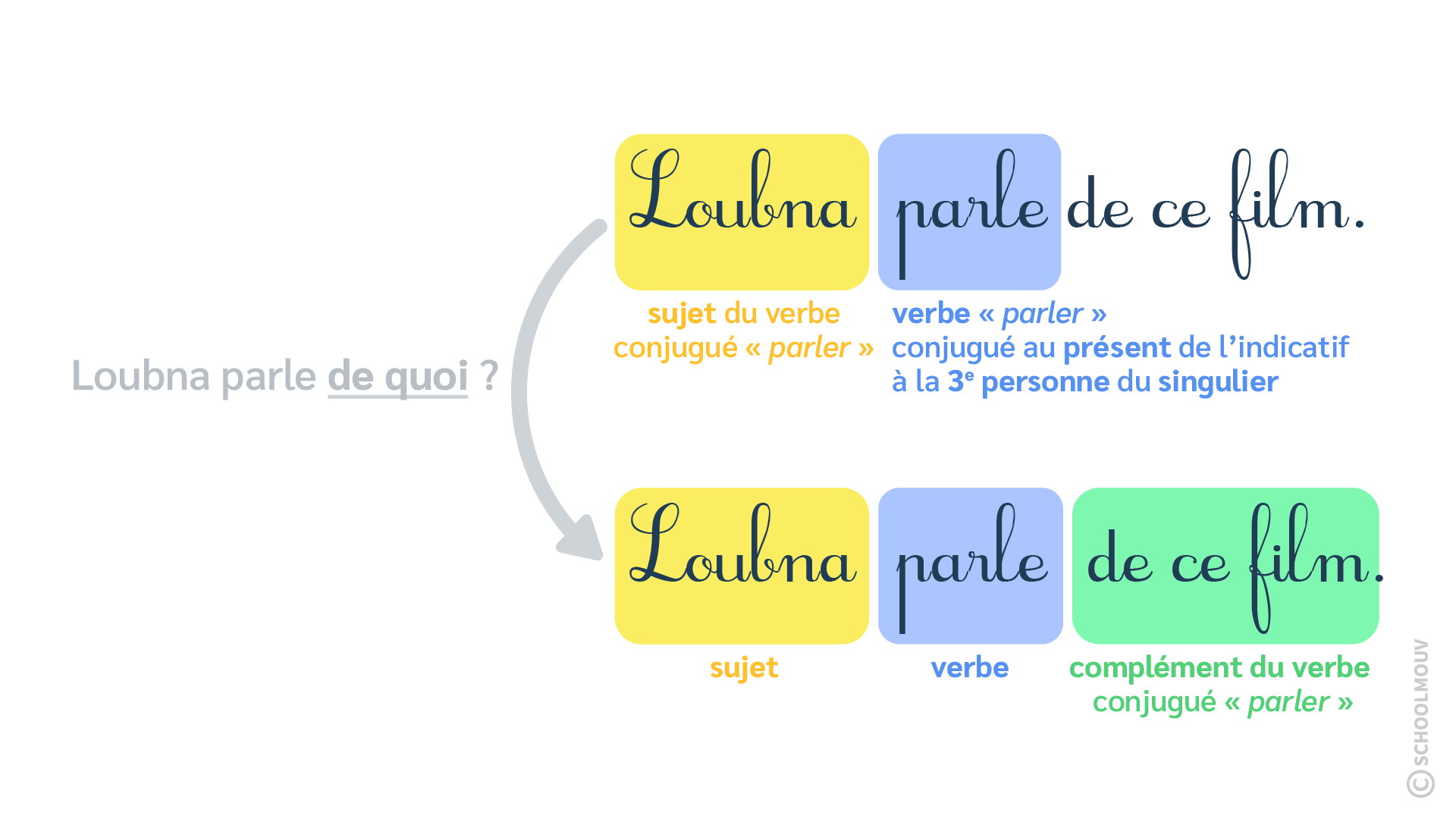 complément du verbe COI grammaire français