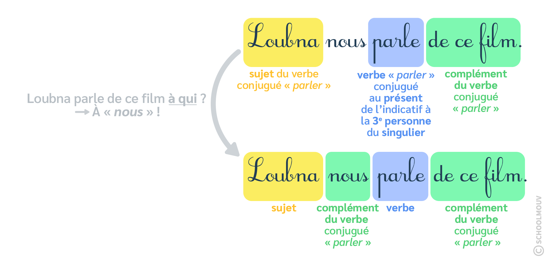 complément du verbe COI grammaire français