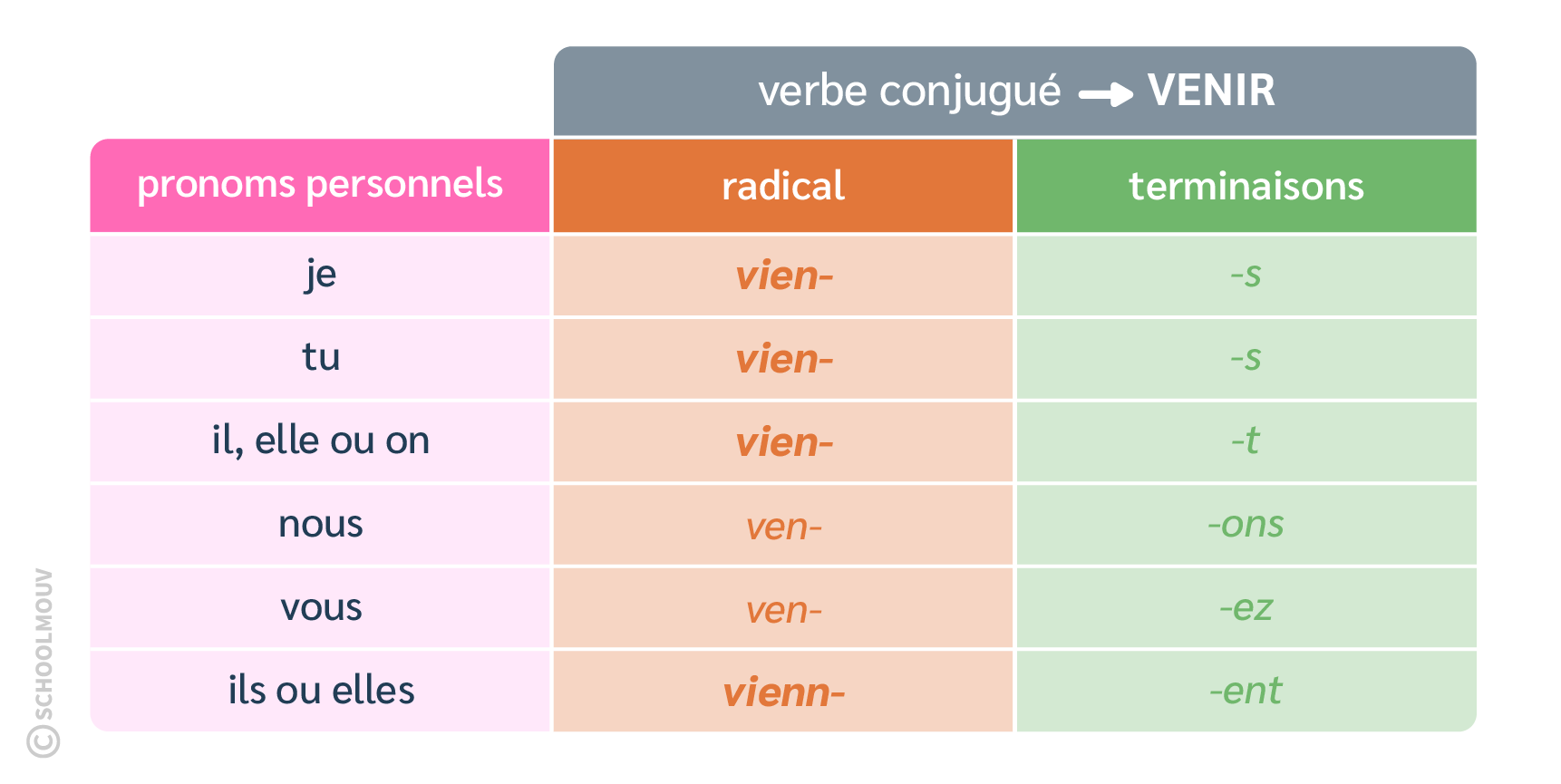 présent conjugaison venir français