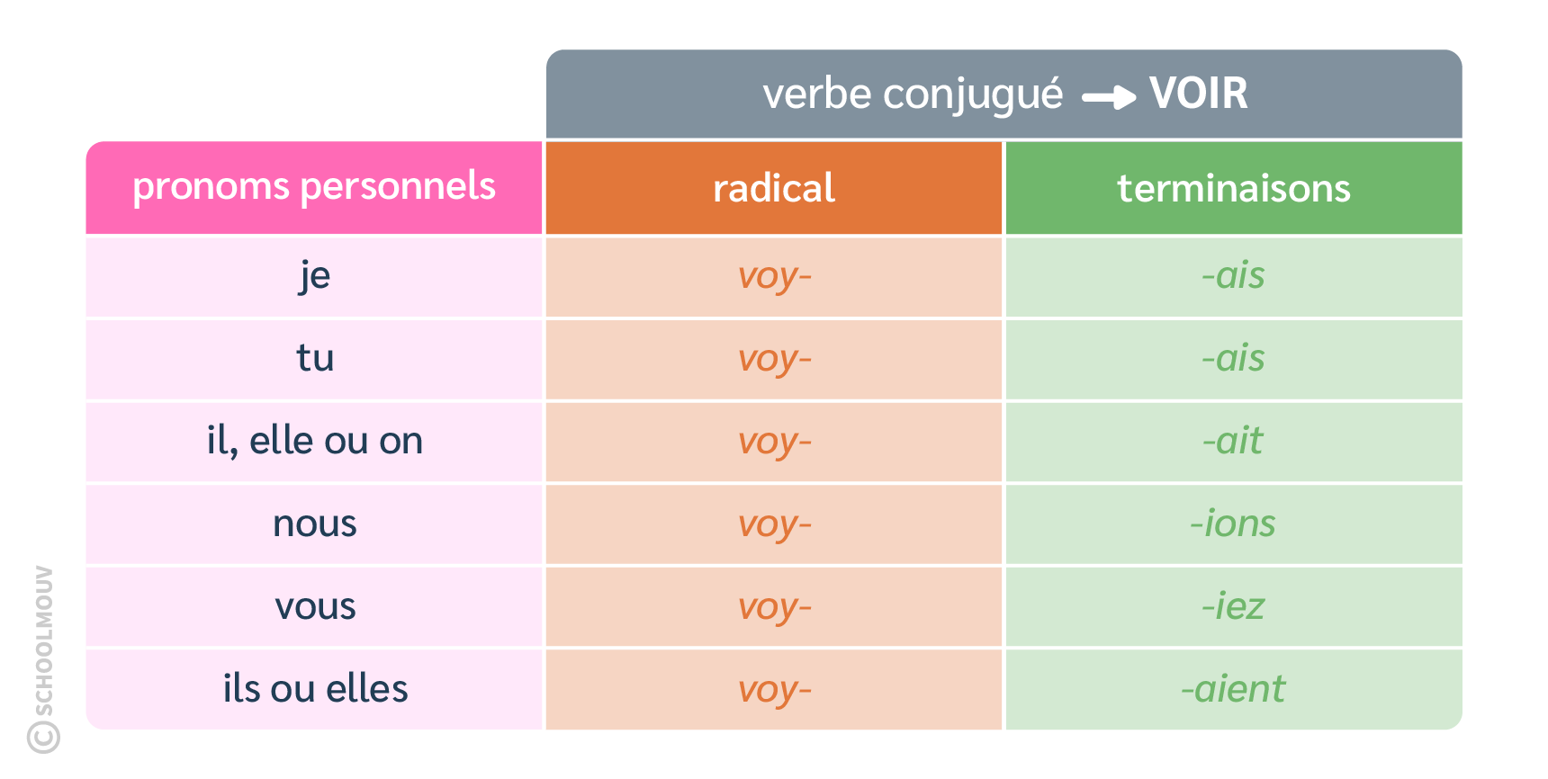 imparfait conjugaison voir français