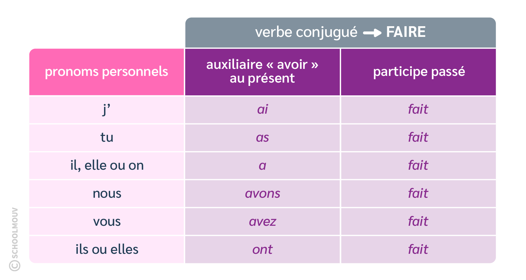 passé composé - faire - étude de la langue - CE2