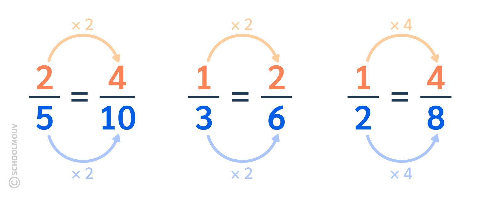 Maths CE2 - Si l’on multiplie le numérateur et le dénominateur d’une fraction par le même nombre, on obtient une fraction égale.