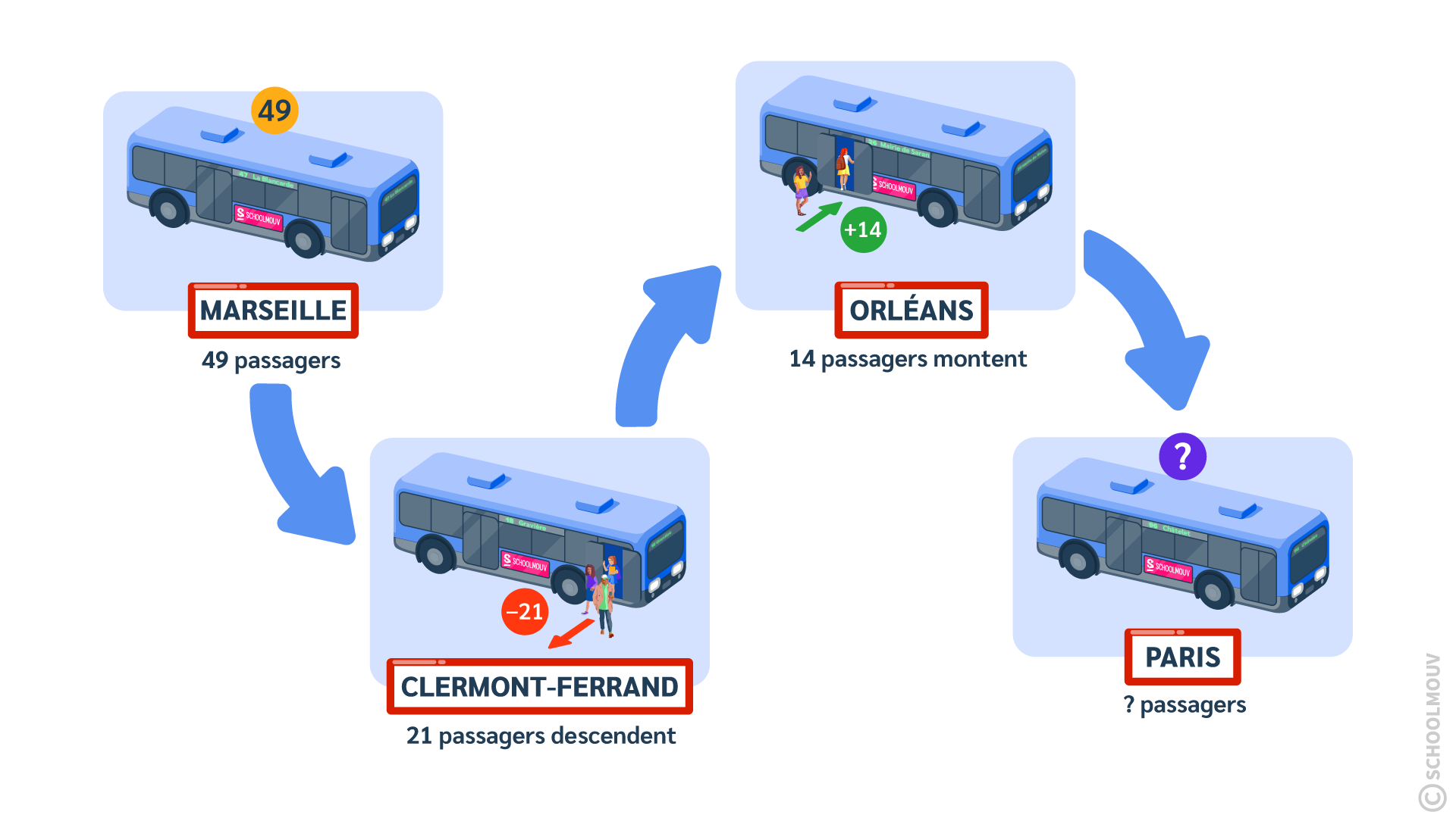 Faire un schéma pour résoudre un problème additif en deux étapes
