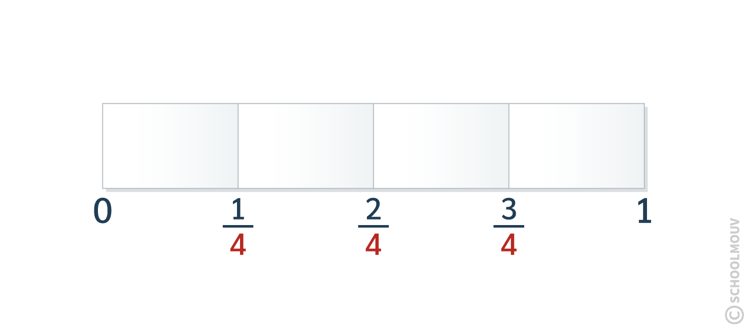 Maths CE2 - Une règle de papier pliée en 4 parts égales permet d’observer les fractions 1/4, 2/4, 3/4