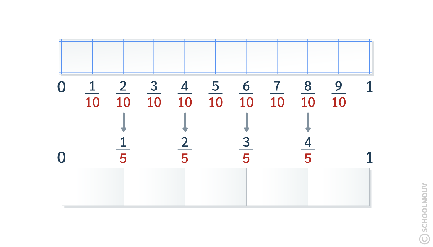Maths CE2 - On peut donc faire correspondre une règle graduée en dixièmes avec une règle graduée en cinquièmes