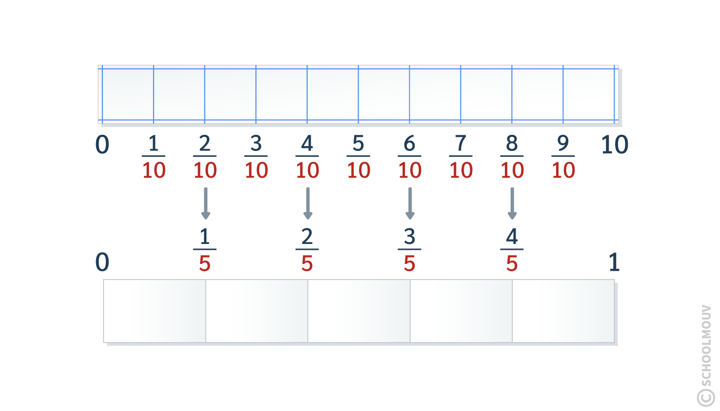 Maths CE2 - On peut donc faire correspondre une règle graduée en dixièmes avec une règle graduée en cinquièmes