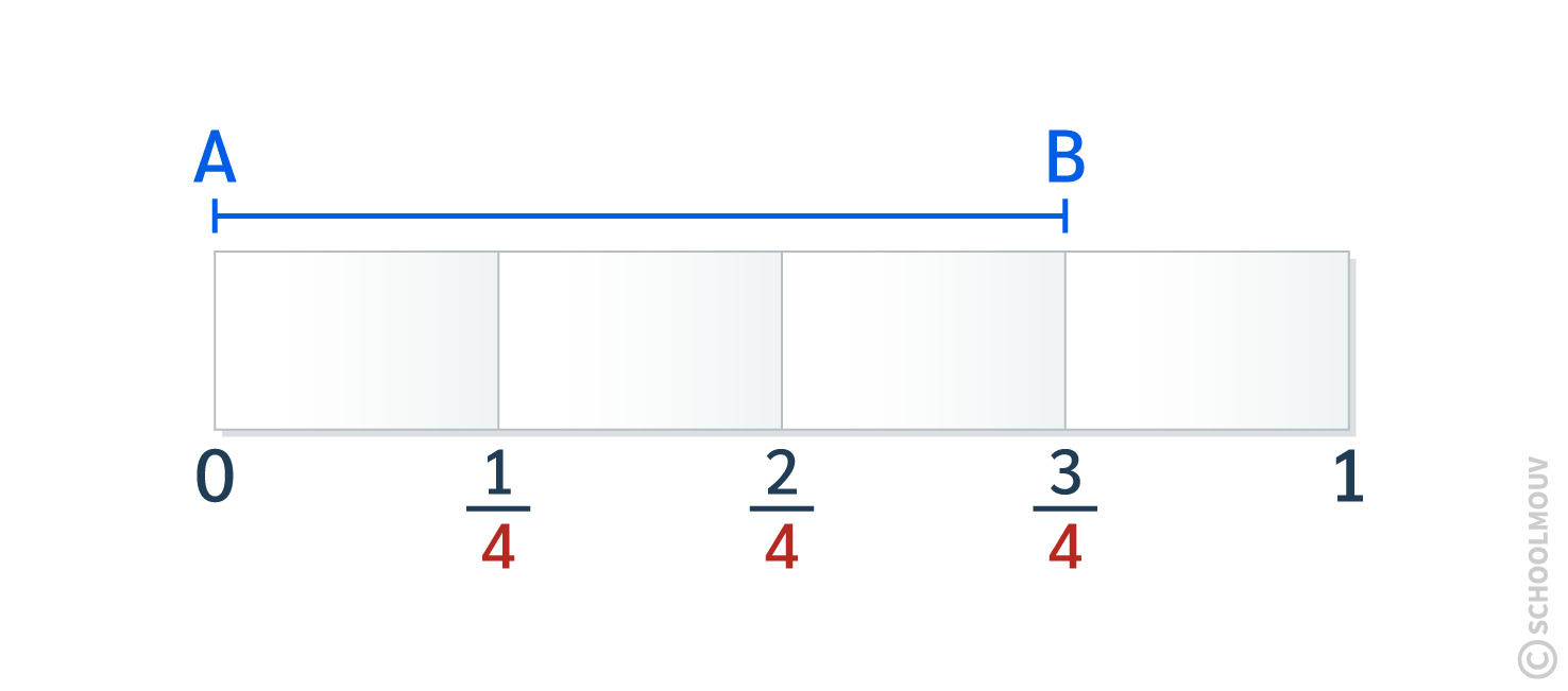 Maths CE2 - Mesurer un segment avec une règle graduée en fractions d’unité, ici en quarts d’unité